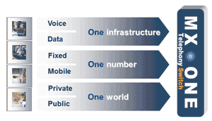 MX ONE Telephony Switch